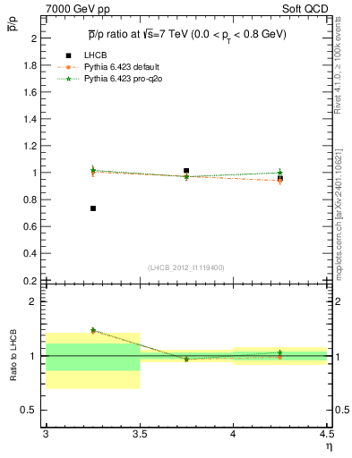 Plot of pbar2p_y in 7000 GeV pp collisions