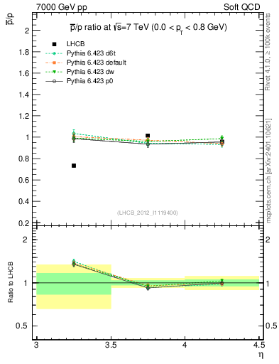 Plot of pbar2p_y in 7000 GeV pp collisions