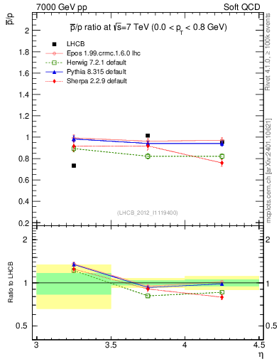 Plot of pbar2p_y in 7000 GeV pp collisions