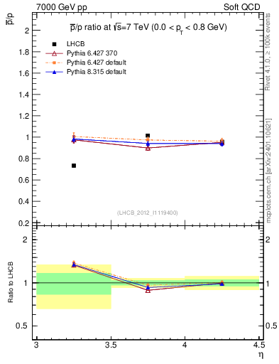 Plot of pbar2p_y in 7000 GeV pp collisions