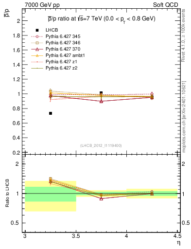 Plot of pbar2p_y in 7000 GeV pp collisions