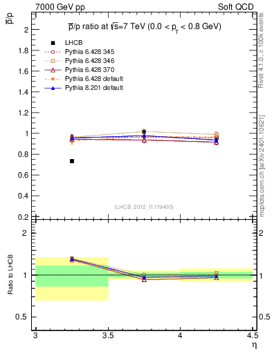 Plot of pbar2p_y in 7000 GeV pp collisions