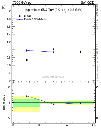 Plot of pbar2p_y in 7000 GeV pp collisions