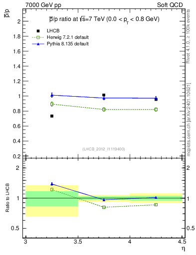 Plot of pbar2p_y in 7000 GeV pp collisions