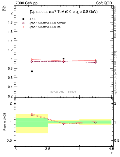 Plot of pbar2p_y in 7000 GeV pp collisions