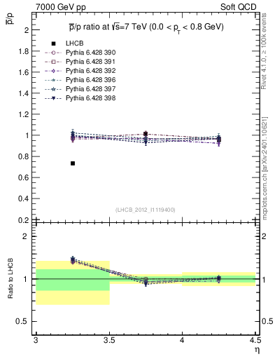 Plot of pbar2p_y in 7000 GeV pp collisions