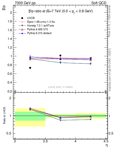 Plot of pbar2p_y in 7000 GeV pp collisions
