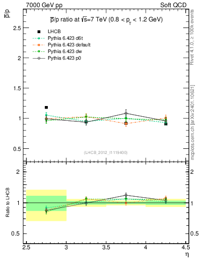 Plot of pbar2p_y in 7000 GeV pp collisions