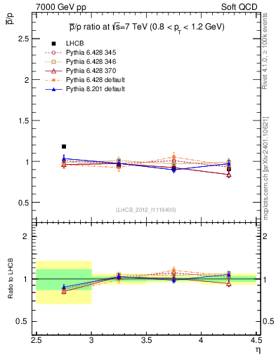 Plot of pbar2p_y in 7000 GeV pp collisions