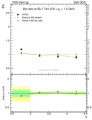 Plot of pbar2p_y in 7000 GeV pp collisions