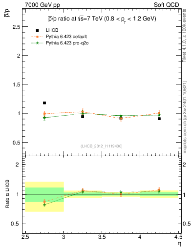 Plot of pbar2p_y in 7000 GeV pp collisions