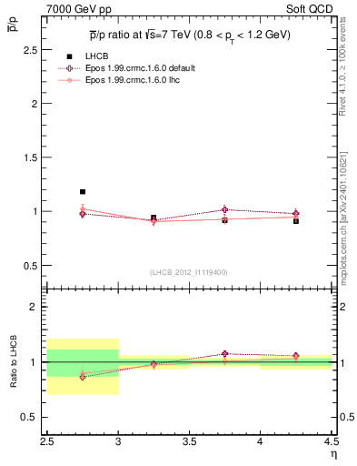 Plot of pbar2p_y in 7000 GeV pp collisions