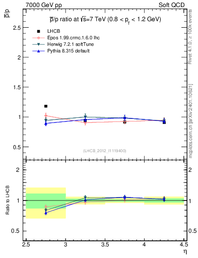Plot of pbar2p_y in 7000 GeV pp collisions