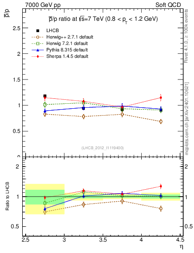 Plot of pbar2p_y in 7000 GeV pp collisions