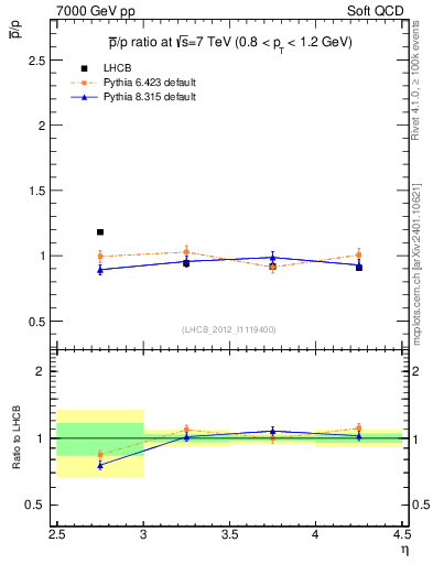 Plot of pbar2p_y in 7000 GeV pp collisions
