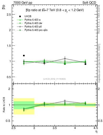 Plot of pbar2p_y in 7000 GeV pp collisions