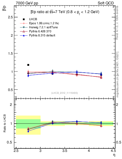 Plot of pbar2p_y in 7000 GeV pp collisions