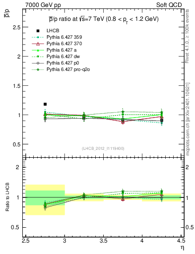 Plot of pbar2p_y in 7000 GeV pp collisions