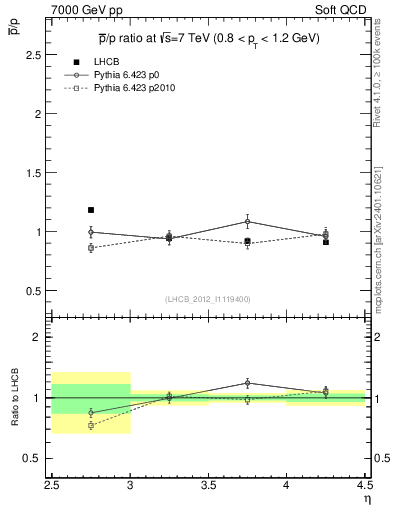 Plot of pbar2p_y in 7000 GeV pp collisions