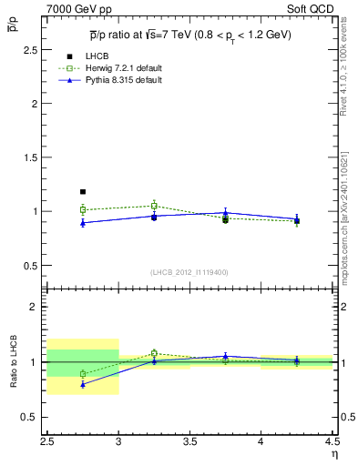 Plot of pbar2p_y in 7000 GeV pp collisions