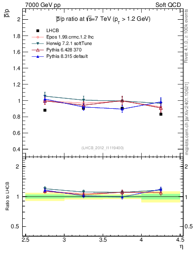Plot of pbar2p_y in 7000 GeV pp collisions