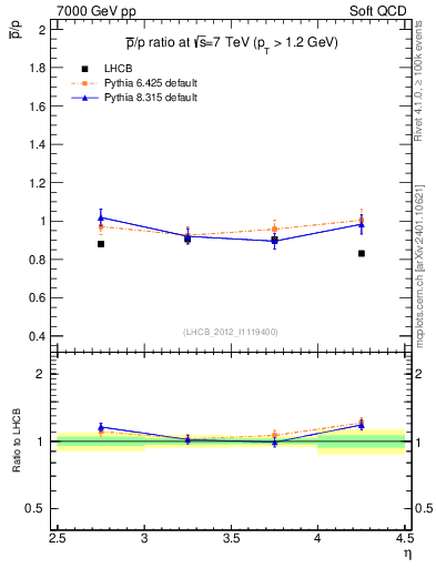 Plot of pbar2p_y in 7000 GeV pp collisions