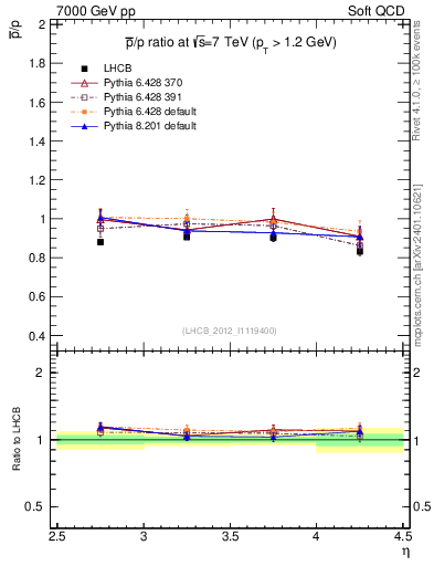 Plot of pbar2p_y in 7000 GeV pp collisions