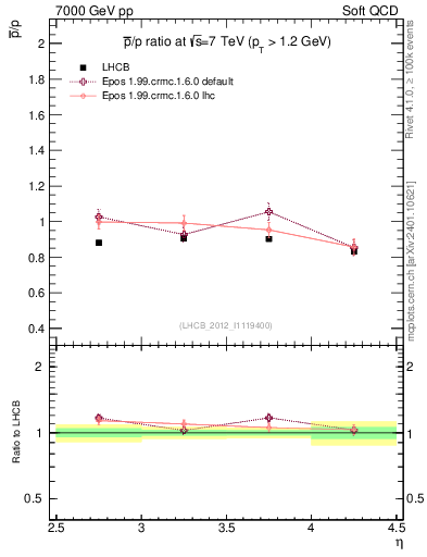 Plot of pbar2p_y in 7000 GeV pp collisions