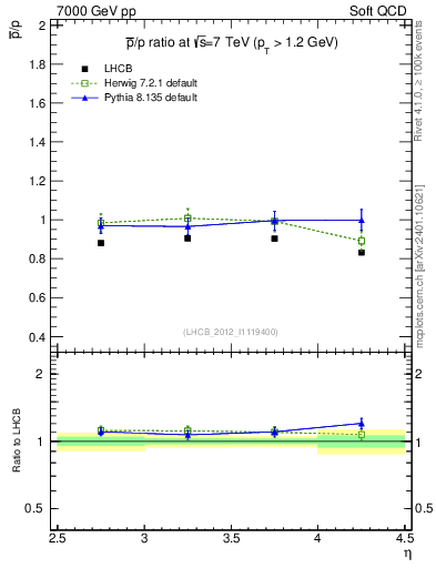 Plot of pbar2p_y in 7000 GeV pp collisions