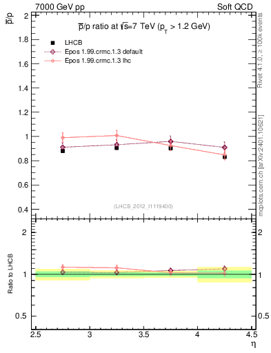 Plot of pbar2p_y in 7000 GeV pp collisions