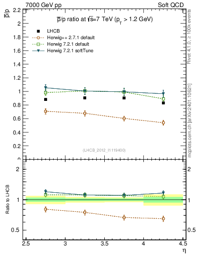 Plot of pbar2p_y in 7000 GeV pp collisions