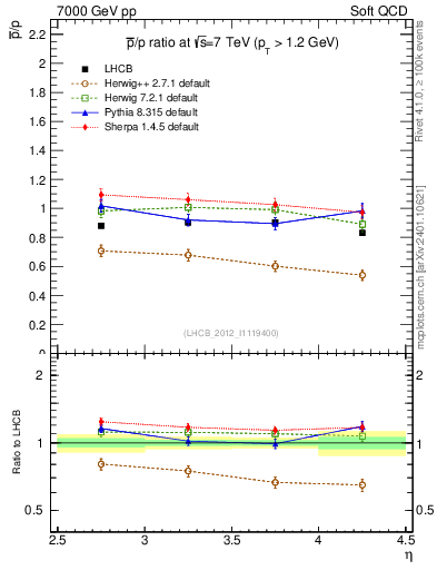 Plot of pbar2p_y in 7000 GeV pp collisions