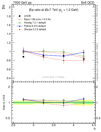 Plot of pbar2p_y in 7000 GeV pp collisions