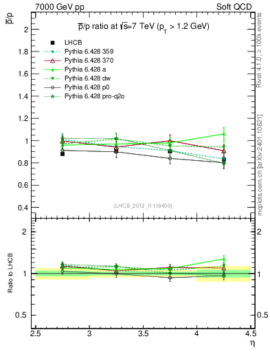 Plot of pbar2p_y in 7000 GeV pp collisions