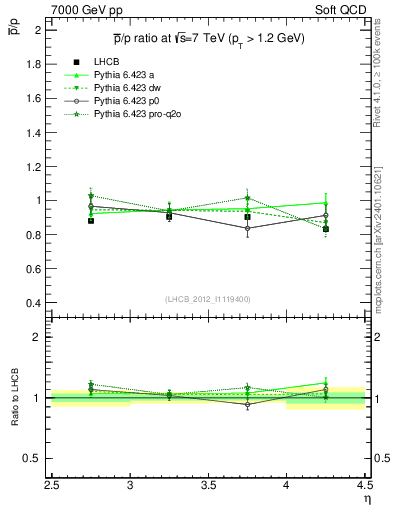 Plot of pbar2p_y in 7000 GeV pp collisions