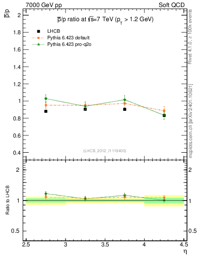 Plot of pbar2p_y in 7000 GeV pp collisions