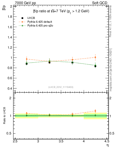 Plot of pbar2p_y in 7000 GeV pp collisions