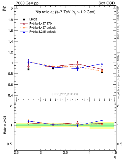 Plot of pbar2p_y in 7000 GeV pp collisions