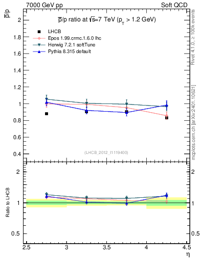 Plot of pbar2p_y in 7000 GeV pp collisions