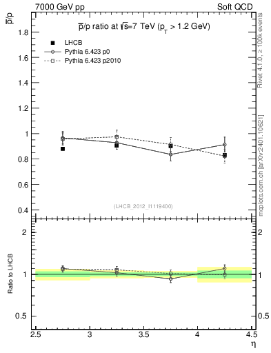 Plot of pbar2p_y in 7000 GeV pp collisions