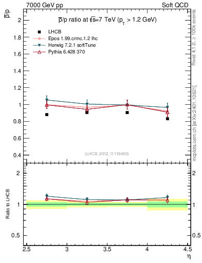 Plot of pbar2p_y in 7000 GeV pp collisions