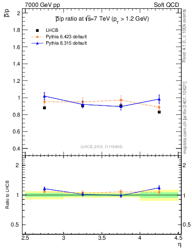 Plot of pbar2p_y in 7000 GeV pp collisions