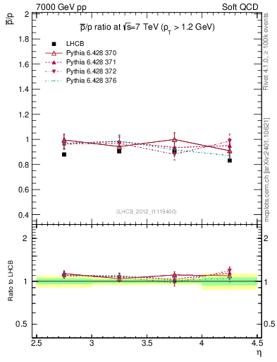 Plot of pbar2p_y in 7000 GeV pp collisions