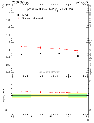 Plot of pbar2p_y in 7000 GeV pp collisions