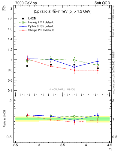 Plot of pbar2p_y in 7000 GeV pp collisions
