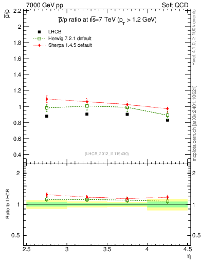 Plot of pbar2p_y in 7000 GeV pp collisions