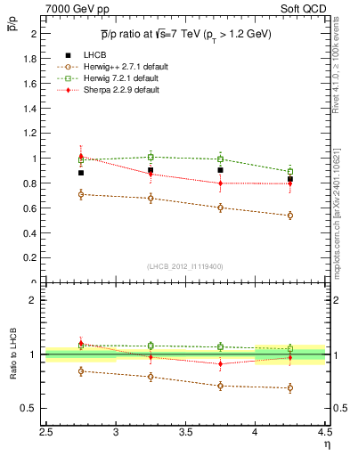 Plot of pbar2p_y in 7000 GeV pp collisions