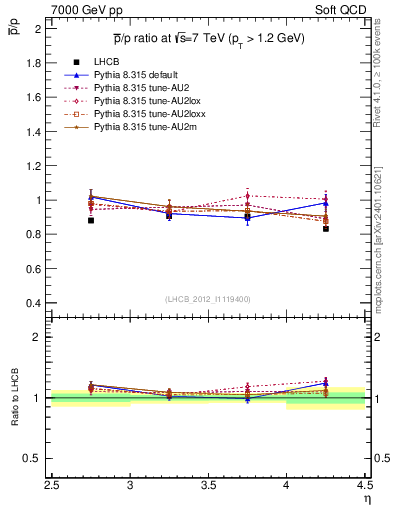 Plot of pbar2p_y in 7000 GeV pp collisions