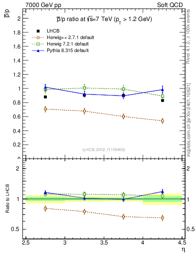 Plot of pbar2p_y in 7000 GeV pp collisions