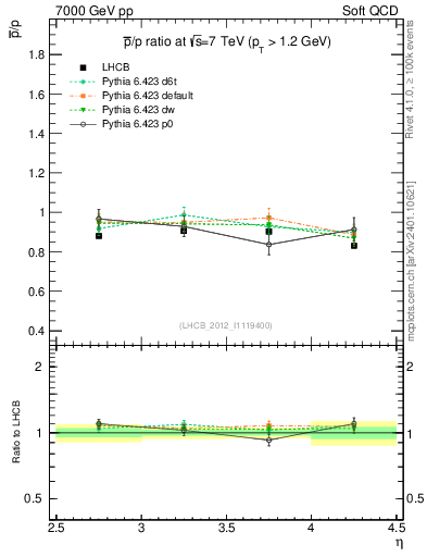 Plot of pbar2p_y in 7000 GeV pp collisions